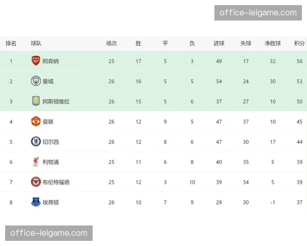 阿森纳31轮70分领跑积分榜 少赛一场曼城落后9分紧追不舍 阿森纳31轮70分领跑积分榜 少赛一场曼城落后9分紧追不舍